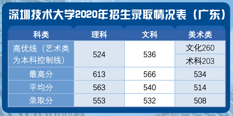 2020深圳技术大学录取分数线是多少-各专业分数线