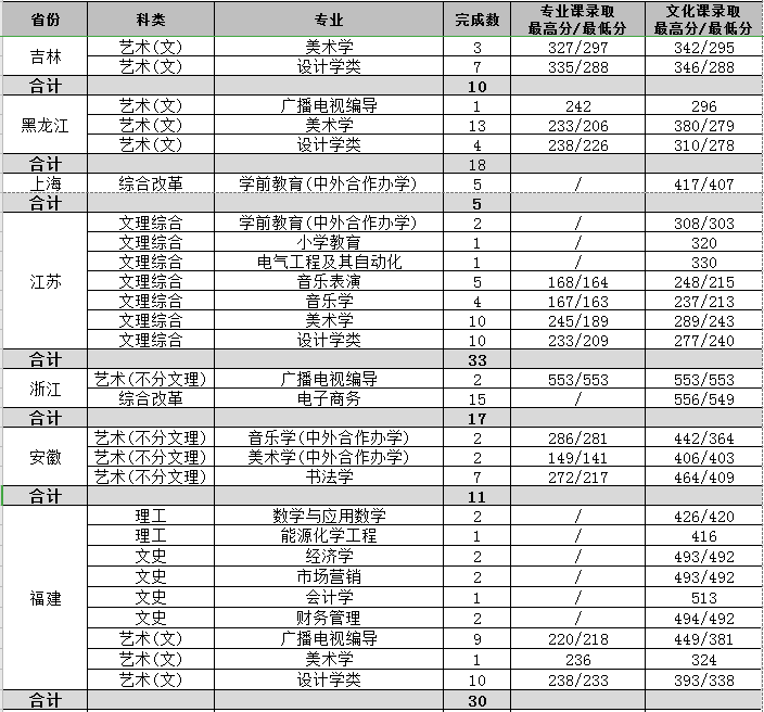 2020渭南师范学院艺术类录取分数线汇总(含2016-2019历年)