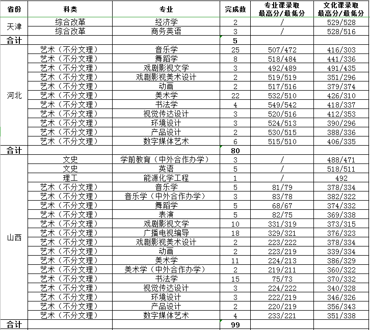 2020渭南师范学院艺术类录取分数线汇总(含2016-2019历年)