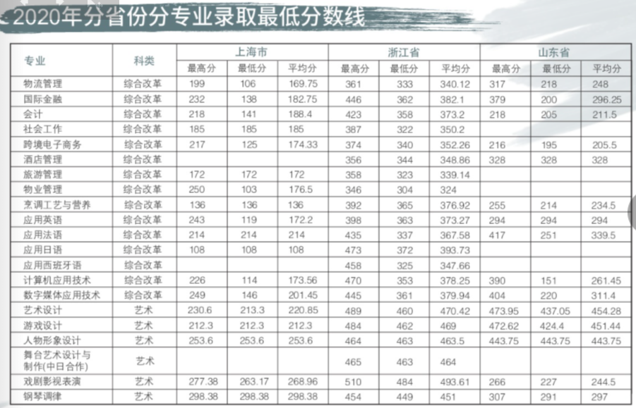 上海邦德职业技术学院2020年录取分数线是多少-各专业分数线