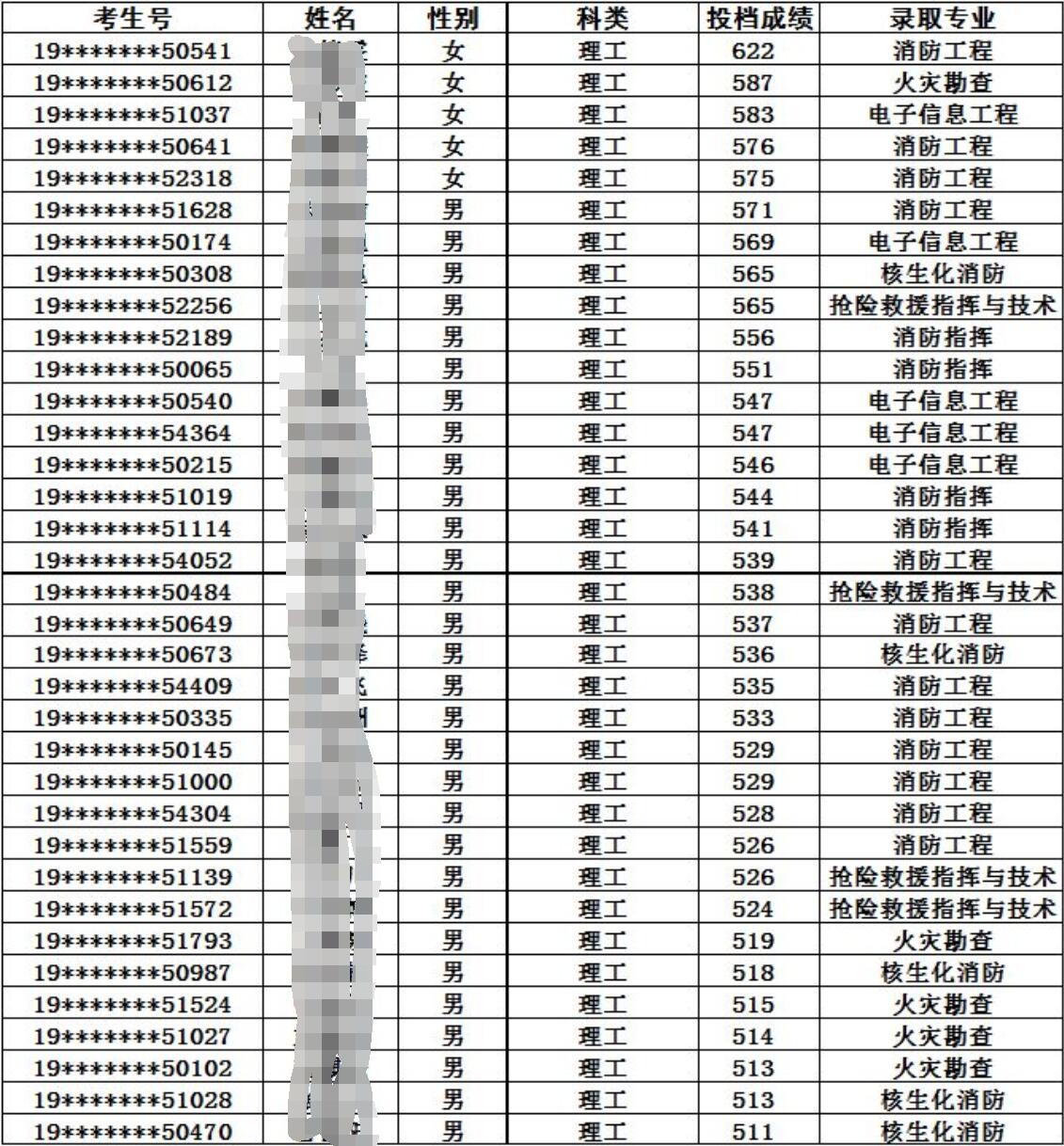 2019中国人民警察大学分数线汇总（含2019年录取）