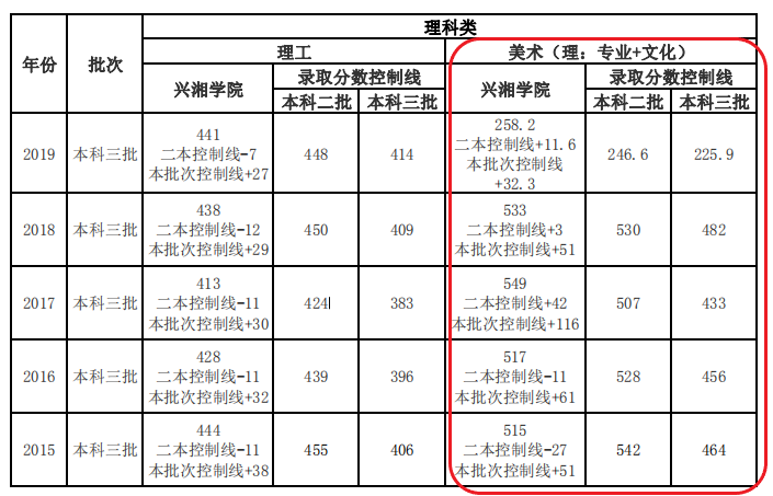 2019湘潭大学兴湘学院艺术类录取分数线汇总(含2015-2019历年)