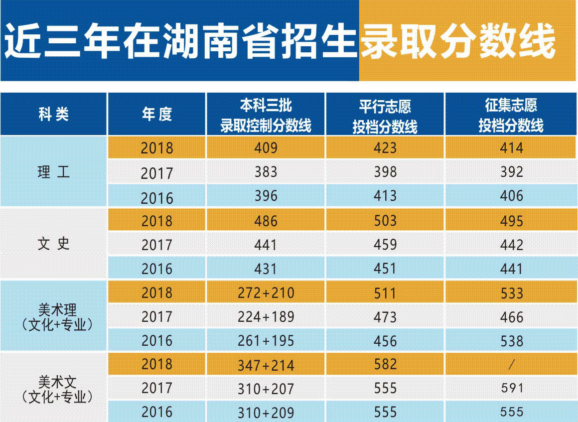 2019南华大学船山学院分数线汇总（含2016-2018历年录取）