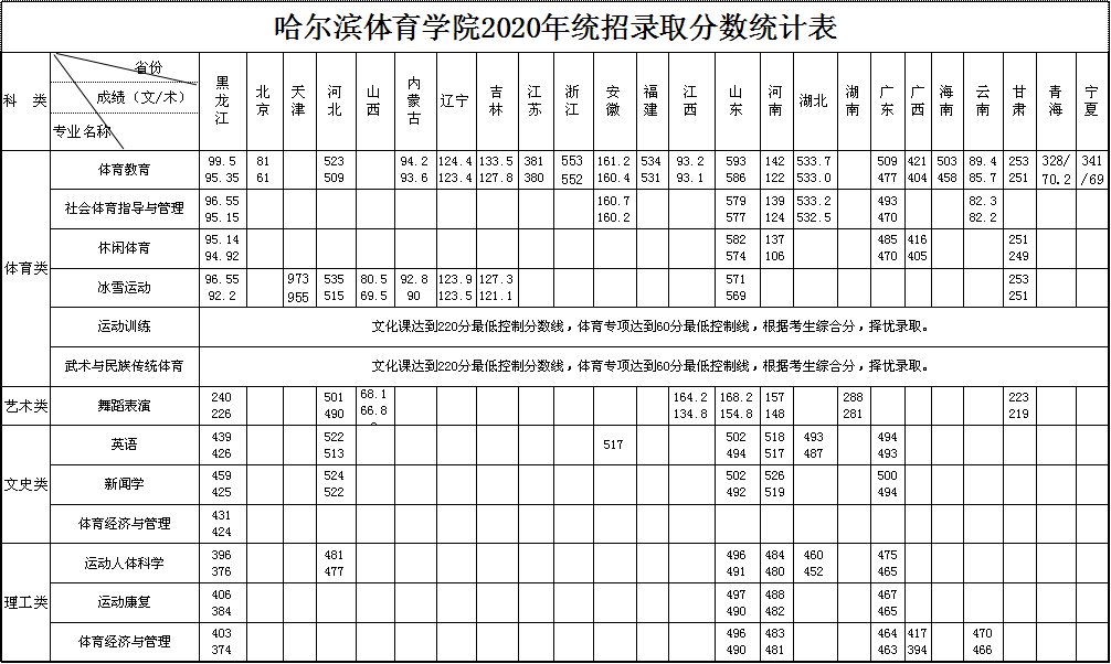 2020哈尔滨体育学院录取分数线是多少(含各专业分数线)