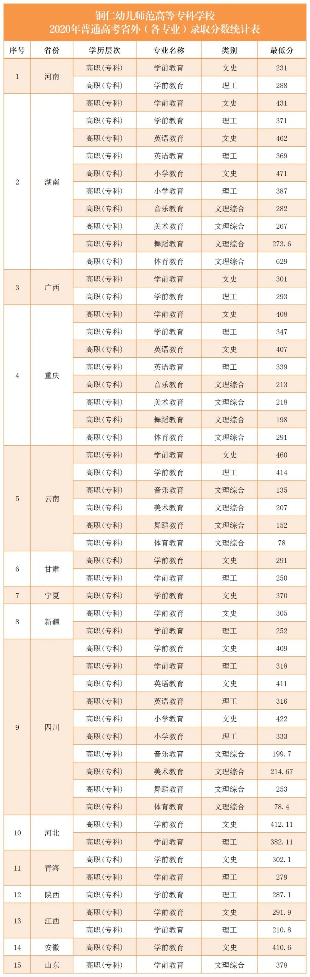 铜仁幼儿师范高等专科学校2020年录取分数线是多少(含各专业分数线)