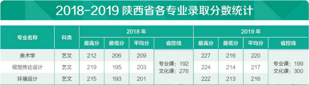 2019延安大学西安创新学院艺术类录取分数线汇总(含2016-2018历年)