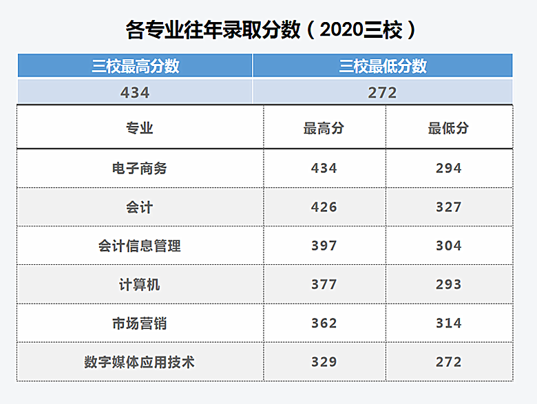 云南财经职业学院2020年录取分数线是多少-各专业分数线
