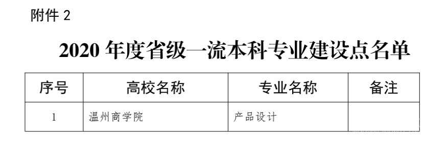 2019-2020年温州商学院一流本科专业建设点名单2个(省级)