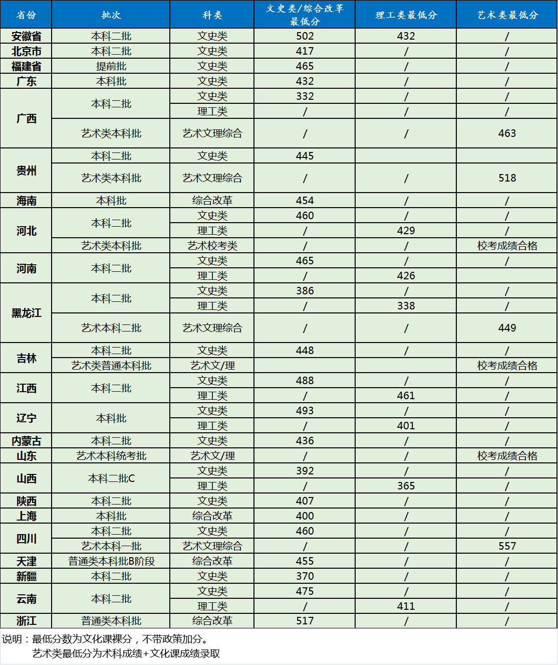 2020黑龙江外国语学院录取分数线是多少(含各专业分数线)