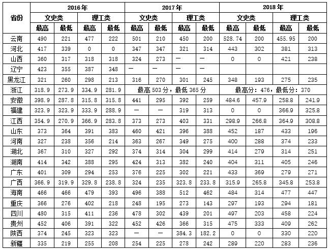 2019云南经济管理学院分数线汇总（含2016-2019历年录取）