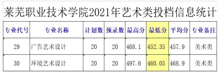 2021莱芜职业技术学院艺术类录取分数线是多少-各专业分数线