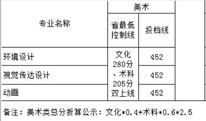 2019广东工业大学华立学院艺术类录取分数线汇总(含2017-2019历年)