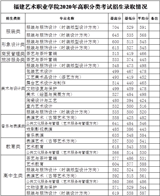 2020福建艺术职业学院高职分类考试分数线汇总(含2018-2019历年录取)