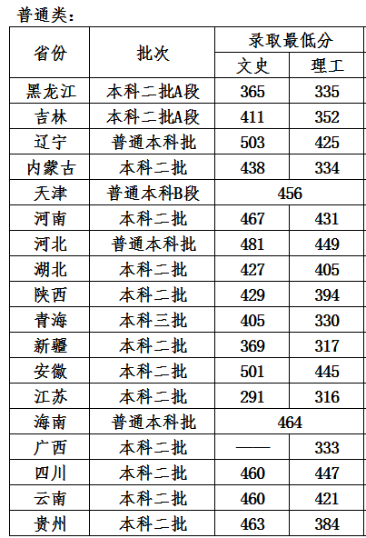 2020哈尔滨石油学院录取分数线是多少(含各专业分数线)