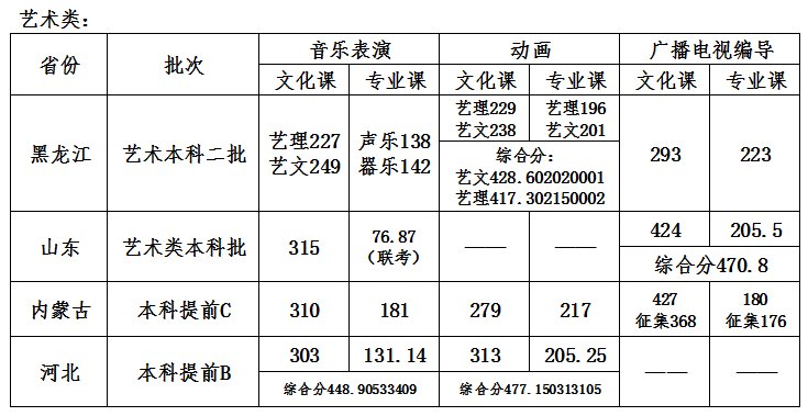 2020哈尔滨石油学院录取分数线是多少(含各专业分数线)