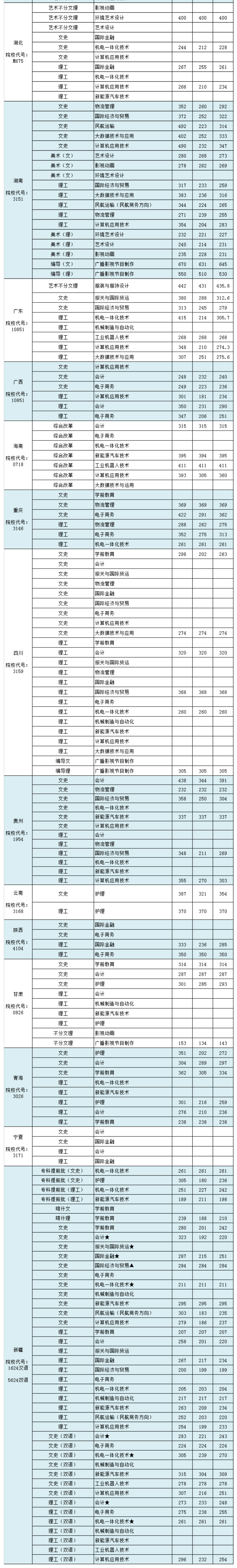 上海东海职业技术学院2020年录取分数线是多少-各专业分数线