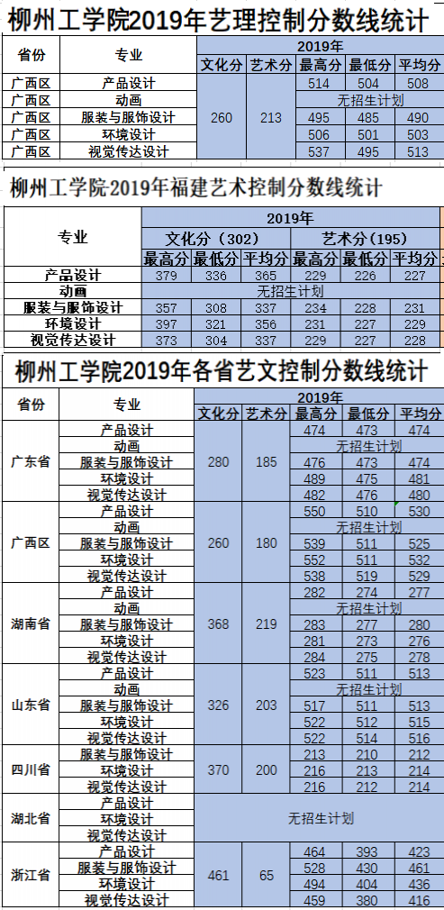 2020柳州工学院艺术类录取分数线汇总(含2018-2019历年)