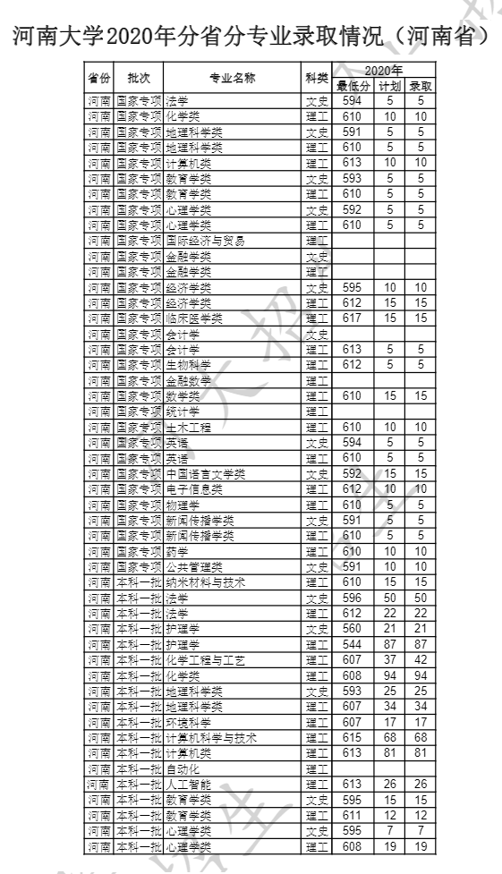 2020河南大学录取分数线是多少(含各专业分数线)