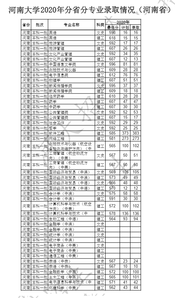 2020河南大学录取分数线是多少(含各专业分数线)