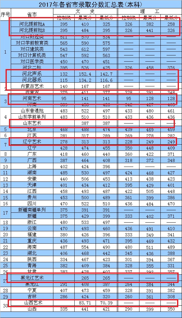 2019河北外国语学院艺术类录取分数线汇总(含2017-2019历年)