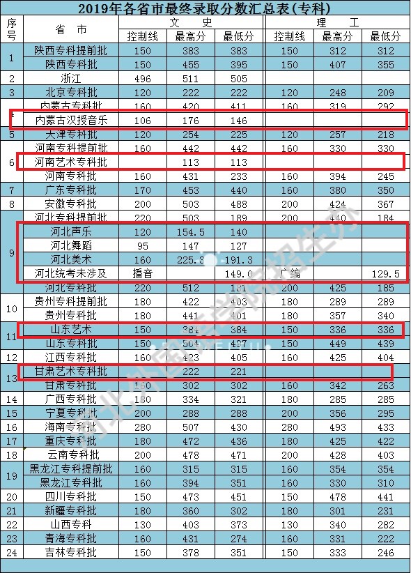 2019河北外国语学院艺术类录取分数线汇总(含2017-2019历年)