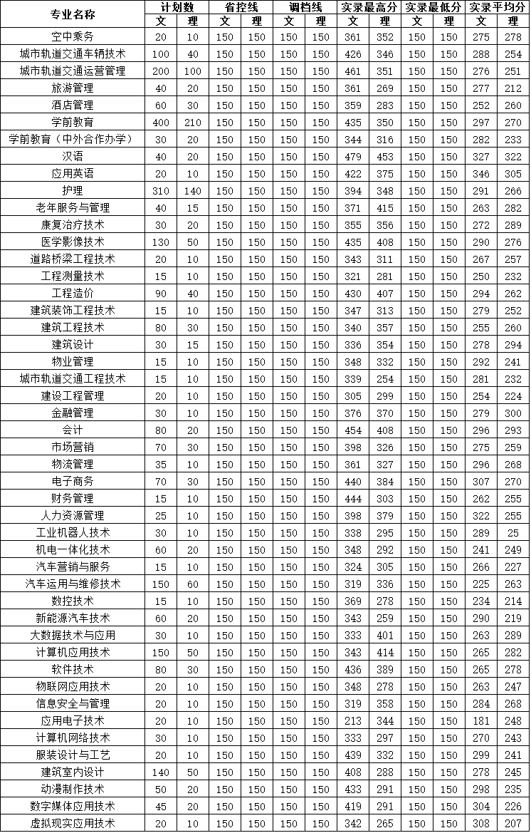 四川城市职业学院2020年录取分数线是多少(含各专业分数线)