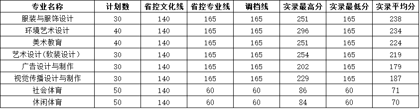 四川城市职业学院2020年录取分数线是多少(含各专业分数线)