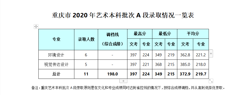2020成都银杏酒店管理学院艺术类录取分数线(含2017-2019历年)