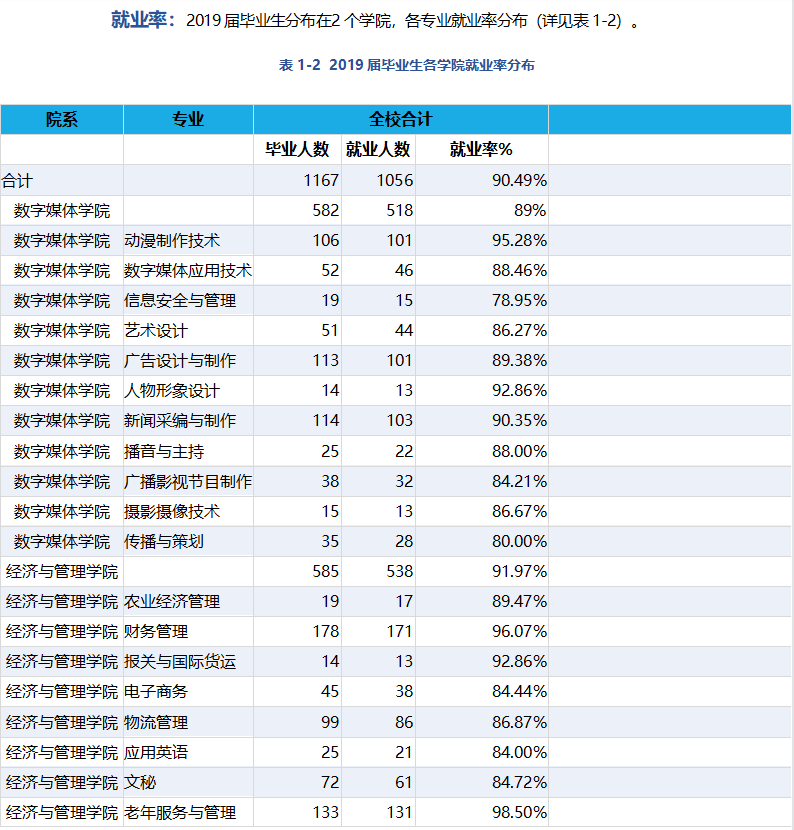 重庆传媒职业学院就业率及就业前景怎么样(含就业质量报告)