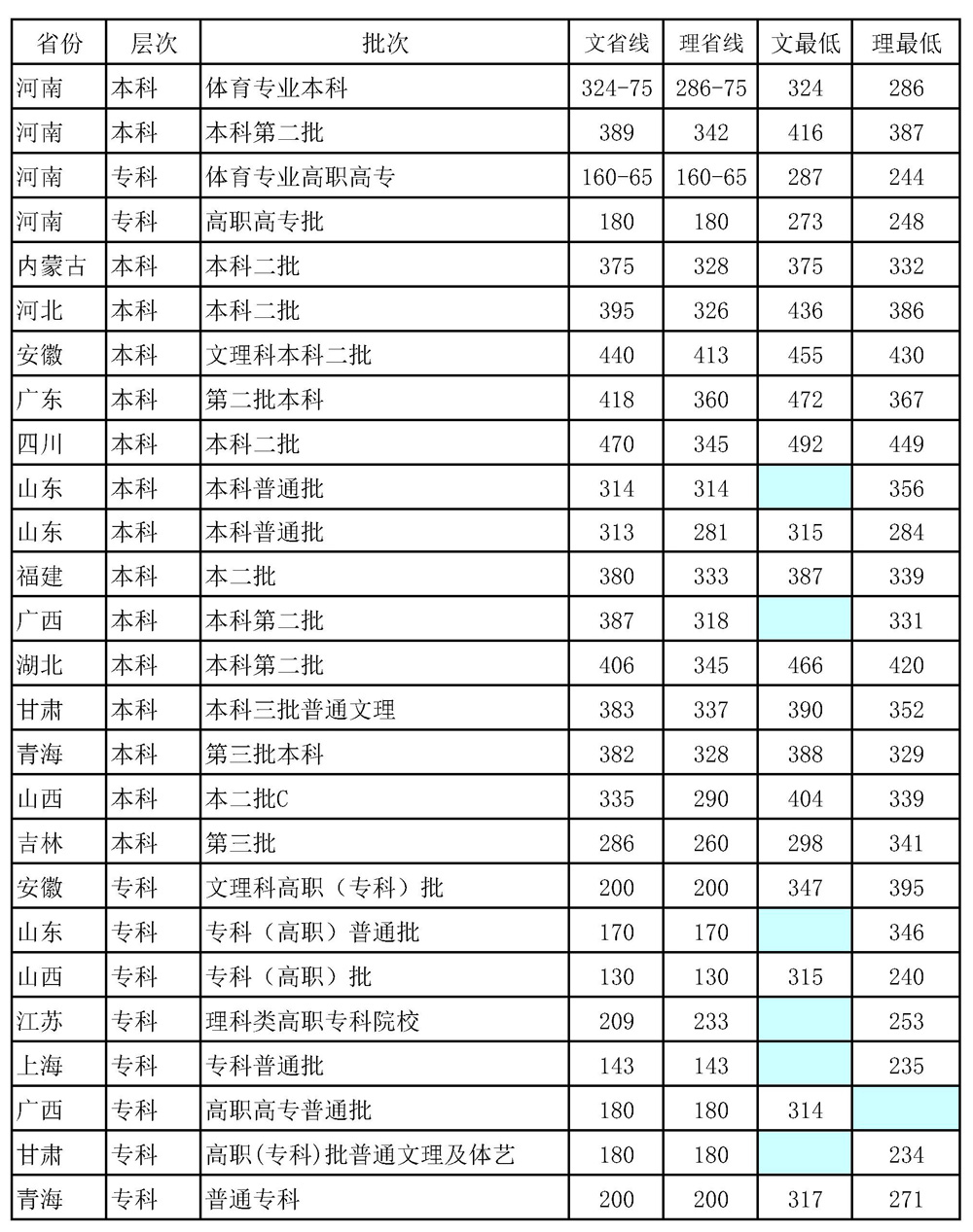 2019郑州科技学院分数线汇总（含2016-2018历年录取）