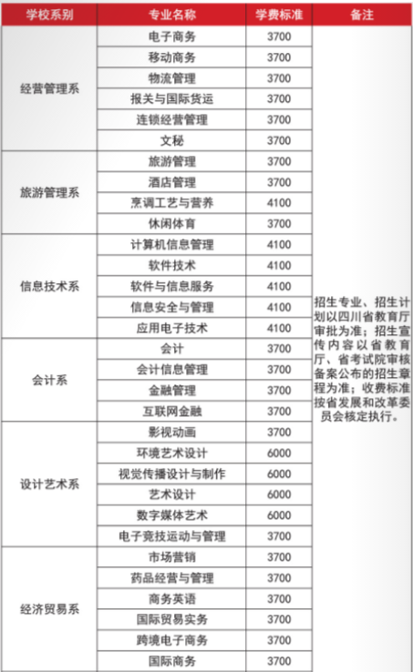 2021四川商务职业学院单招学费多少钱一年-各专业收费标准