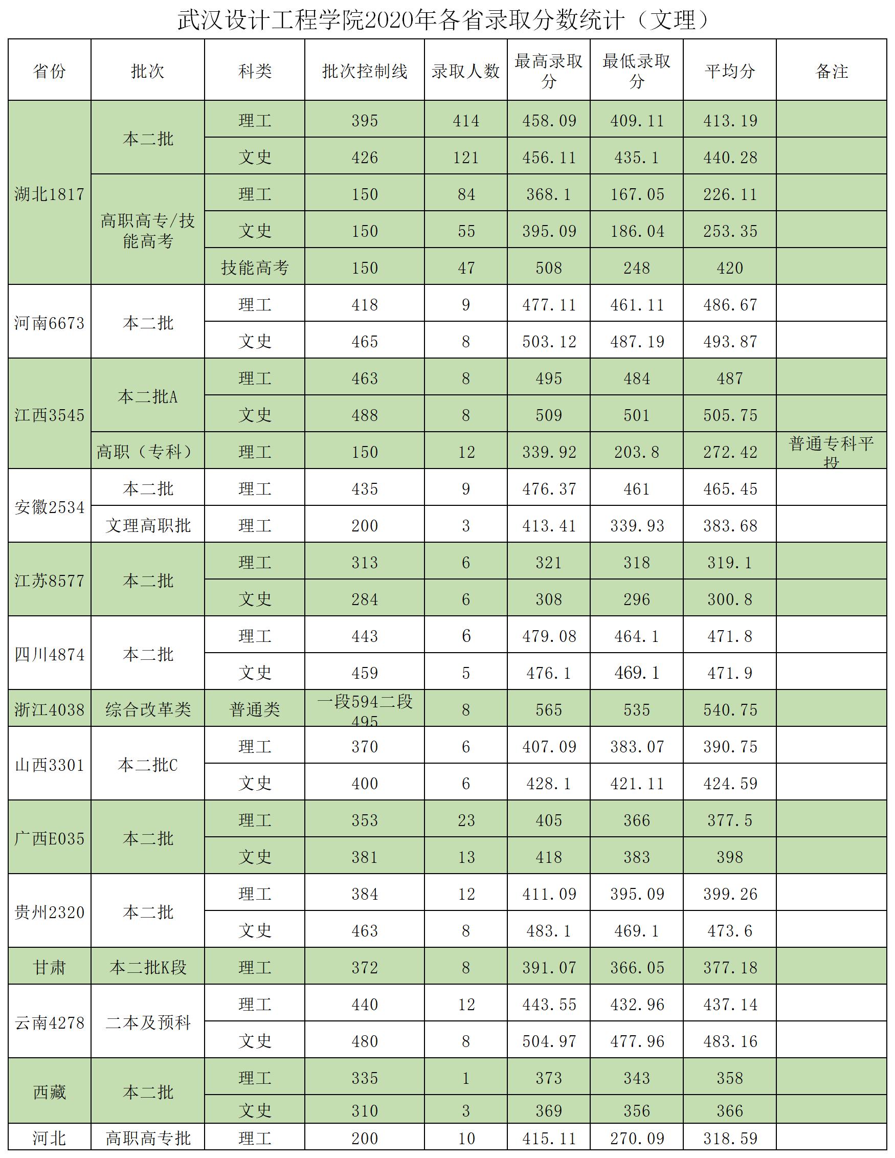 武汉设计工程学院2020年录取分数线是多少