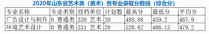 2021莱芜职业技术学院艺术类录取分数线汇总(含2019-2020历年)
