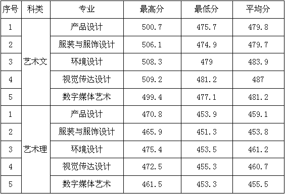 2019闽南理工学院分数线汇总（含2017-2019历年录取）