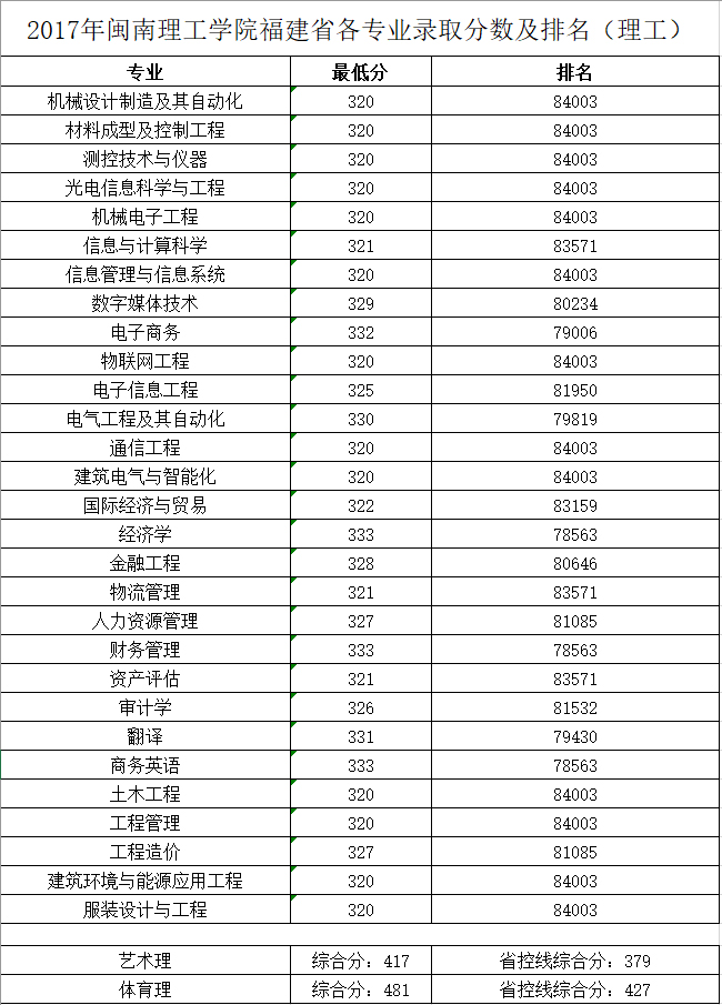 2019闽南理工学院分数线汇总（含2017-2019历年录取）
