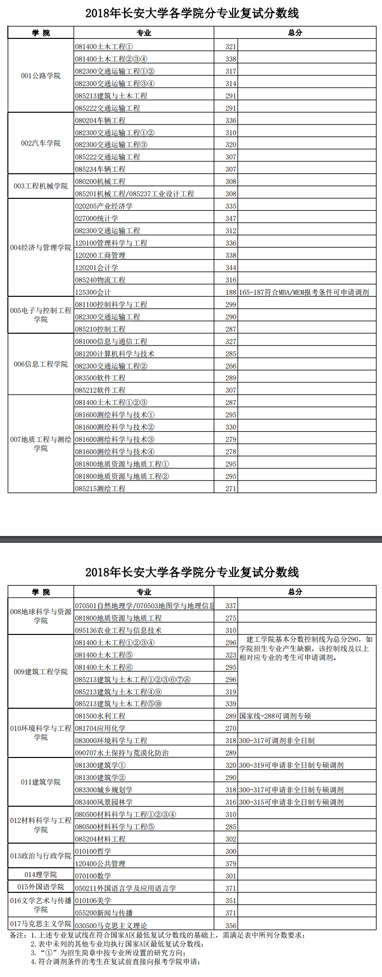 2019长安大学研究生分数线汇总（含2016-2019历年复试）
