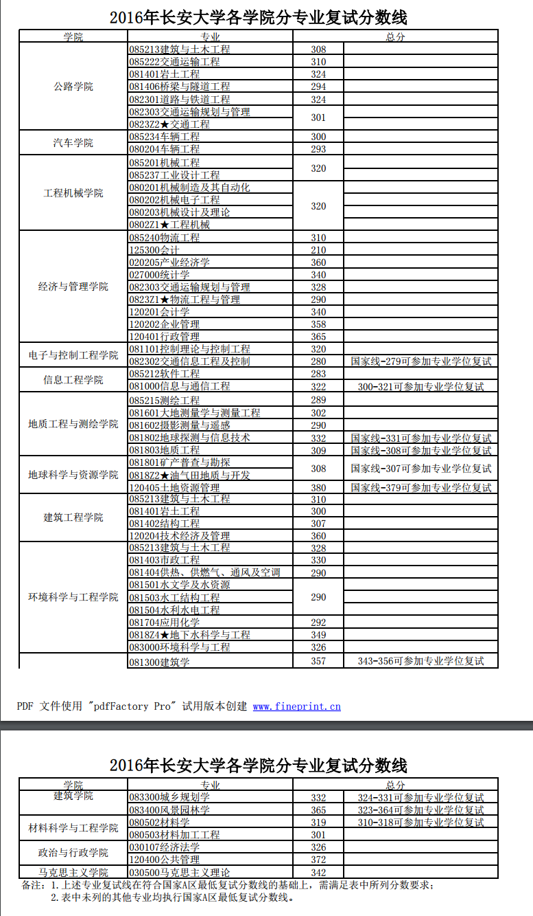 2019长安大学研究生分数线汇总（含2016-2019历年复试）