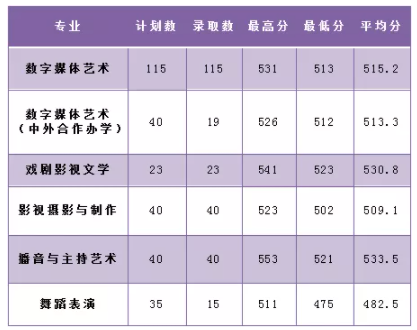 2021浙江越秀外国语学院艺术类录取分数线是多少-各专业分数线