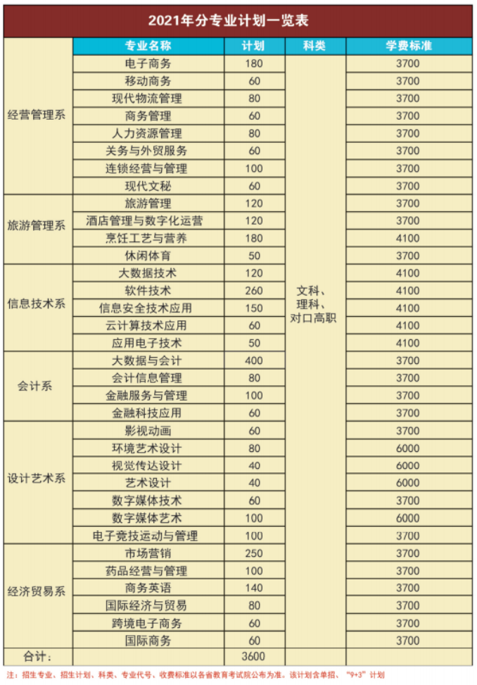 2021四川商务职业学院招生计划-各专业招生人数是多少