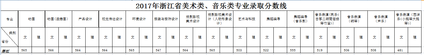 2019浙江传媒学院艺术类录取分数线(含2017-2019历年)
