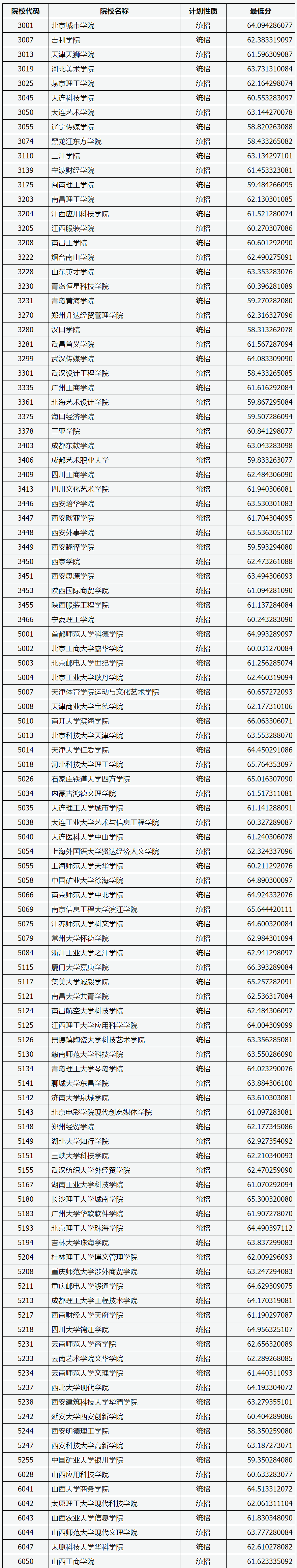 2020年山西本科大学名单及投档分数线【二批C类-美术类】