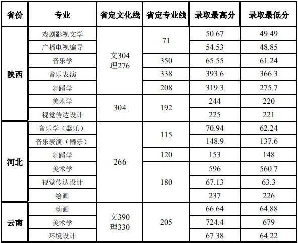 2019洛阳师范学院艺术类录取分数线汇总(含2017-2019历年)