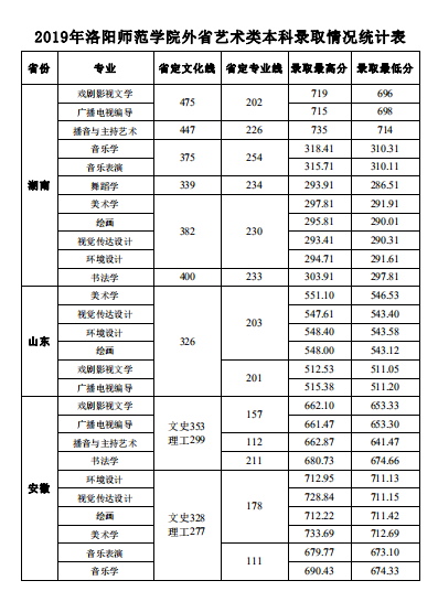 2019洛阳师范学院艺术类录取分数线汇总(含2017-2019历年)