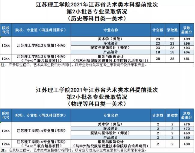 2021江苏理工学院艺术类录取分数线是多少-各专业分数线