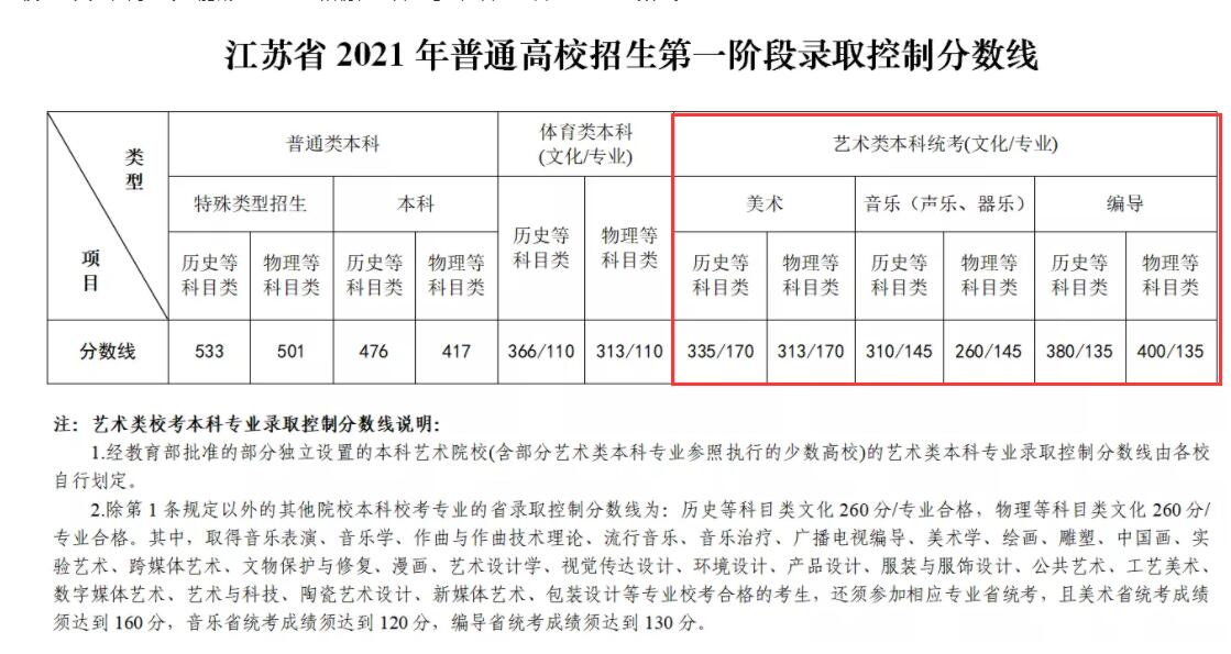 2021江苏理工学院艺术类录取分数线是多少-各专业分数线