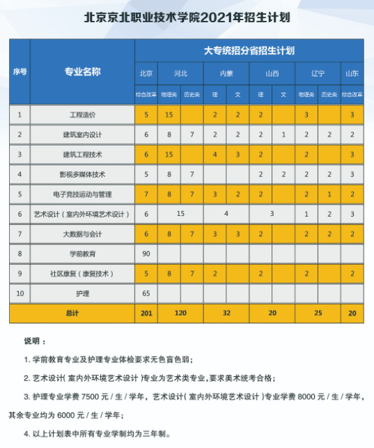 2021年北京京北职业技术学院招生计划-各专业招生人数是多少