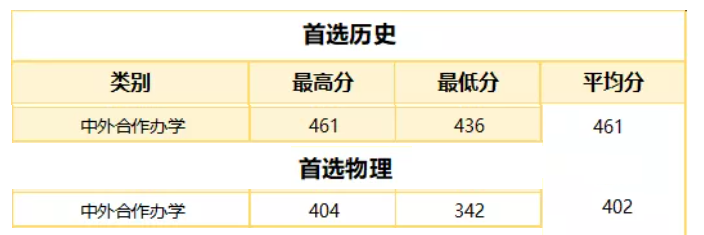 2021武汉职业技术学院中外合作办学分数线(含2019-2020年)