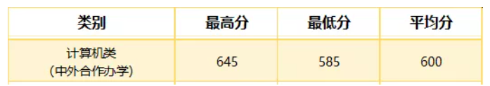 2021武汉职业技术学院中外合作办学分数线(含2019-2020年)