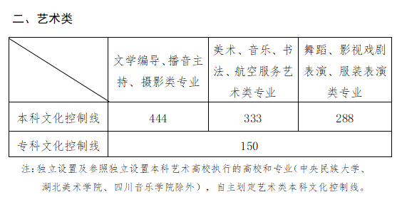 2021滨州职业学院艺术类录取分数线是多少-各专业分数线