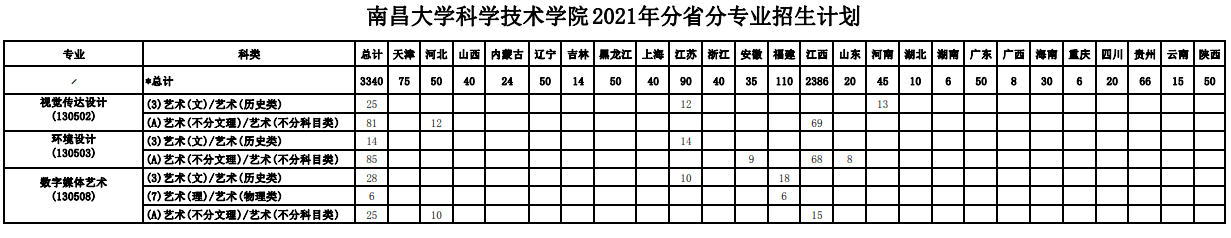 2021年南昌大学科学技术学院招生计划-各专业招生人数是多少